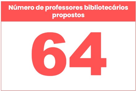 Número de professores bibliotecários propostos 64